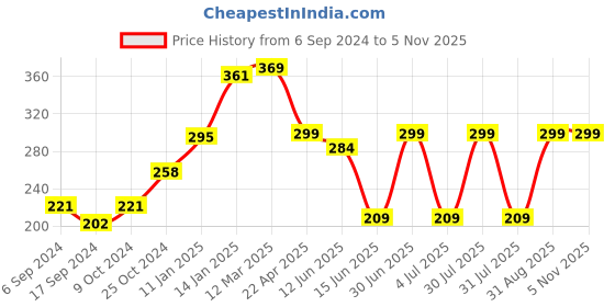 myntra.com PROTEENS Girls Grey Typography Printed T-shirt proteens Price History Graph from 6 Sep 2024 to 2 Nov 2025