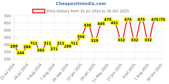 myntra.com PROTEENS Girls Navy Blue Solid Slim Fit Antiviral & Antibacterial Regular Shorts proteens Price History Graph from 25 Jul 2024 to 29 Oct 2025