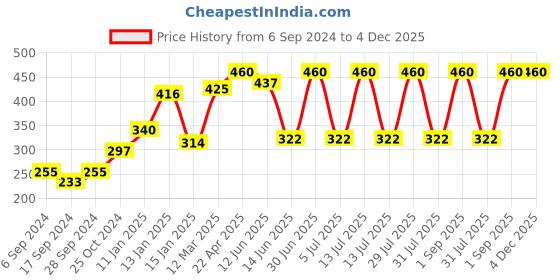 myntra.com PROTEENS Girls Pink & White Conversational Printed Cotton Shorts proteens Price History Graph from 6 Sep 2024 to 4 Dec 2025