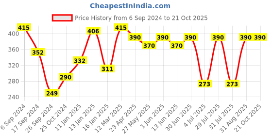 myntra.com PROTEENS Girls Pure Cotton Lounge Shorts proteens Price History Graph from 6 Sep 2024 to 21 Oct 2025
