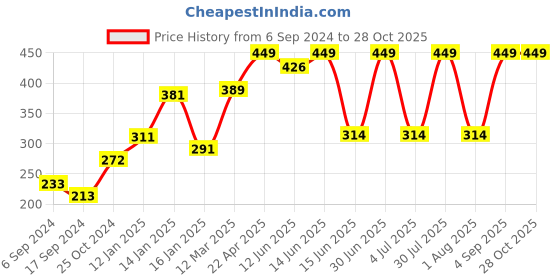 myntra.com PROTEENS Girls Violet Printed proteens Price History Graph from 6 Sep 2024 to 27 Oct 2025