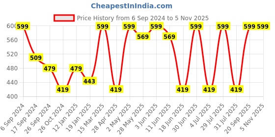 myntra.com PROTEENS Men Black & White Typography Printed Cotton T-shirt proteens Price History Graph from 6 Sep 2024 to 2 Nov 2025