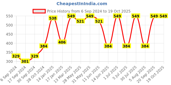 myntra.com PROTEENS Men Black & White Typography Printed Raw Edge T-shirt proteens Price History Graph from 6 Sep 2024 to 18 Oct 2025