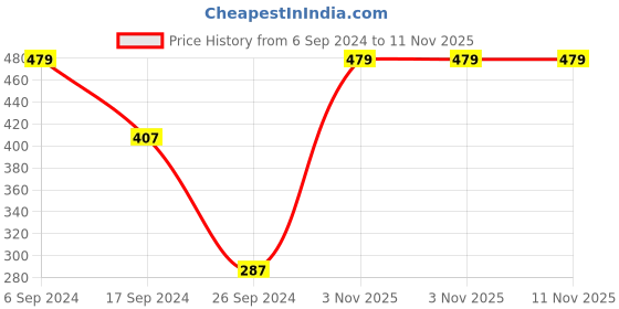 myntra.com PROTEENS Men Black Solid Regular Fit Sports Shorts proteens Price History Graph from 6 Sep 2024 to 11 Nov 2025
