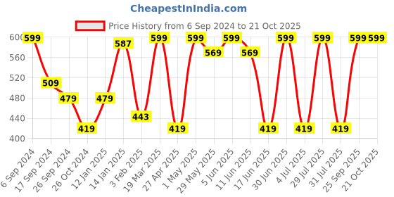 myntra.com PROTEENS Men Black Typography Printed T-shirt proteens Price History Graph from 6 Sep 2024 to 20 Oct 2025