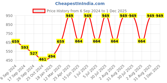 myntra.com PROTEENS Men Charcoal Grey Solid Straight-Fit Joggers proteens Price History Graph from 6 Sep 2024 to 1 Dec 2025