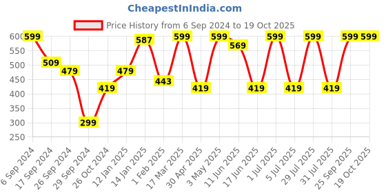 myntra.com PROTEENS Men Grey & Red Typography Printed T-shirt proteens Price History Graph from 6 Sep 2024 to 18 Oct 2025