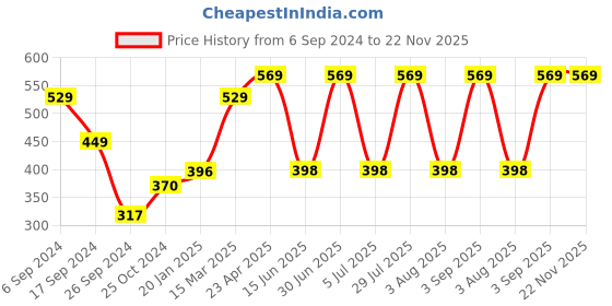 myntra.com PROTEENS Men Grey Solid Regular Fit Plus Size Sports Shorts proteens Price History Graph from 6 Sep 2024 to 22 Nov 2025