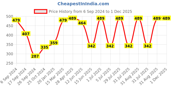 myntra.com PROTEENS Men Grey Solid Regular Fit Sports Shorts proteens Price History Graph from 6 Sep 2024 to 1 Dec 2025
