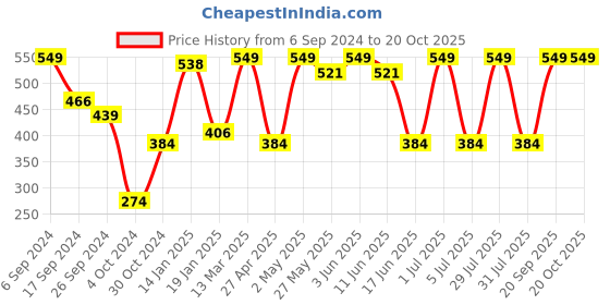 myntra.com PROTEENS Men Grey Solid T-shirt proteens Price History Graph from 6 Sep 2024 to 20 Oct 2025
