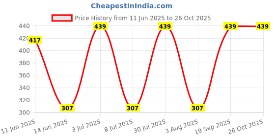 myntra.com PROTEENS Men Grey Solid V-Neck T-shirt proteens Price History Graph from 11 Jun 2025 to 26 Oct 2025