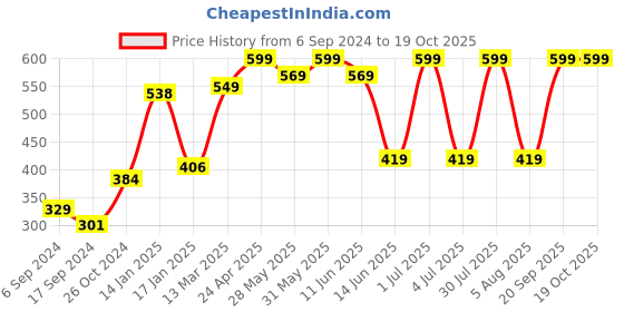 myntra.com PROTEENS Men Grey Typography Printed T-shirt proteens Price History Graph from 6 Sep 2024 to 18 Oct 2025