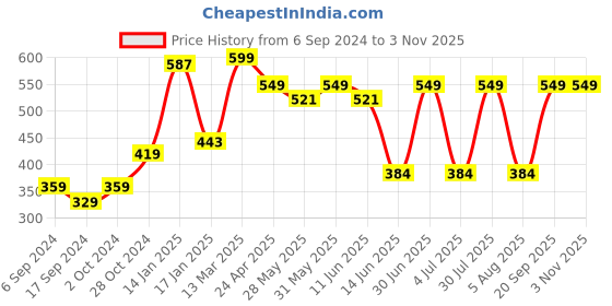 myntra.com PROTEENS Men Red Cotton Typography Printed T-shirt proteens Price History Graph from 6 Sep 2024 to 2 Nov 2025