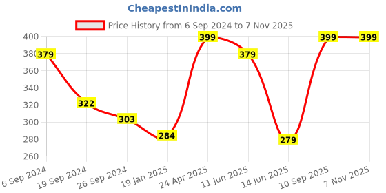 myntra.com PROTEENS Men Red Solid Round Neck T-shirt proteens Price History Graph from 6 Sep 2024 to 6 Nov 2025