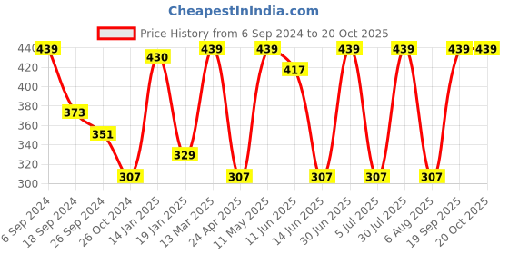 myntra.com PROTEENS Men Red Solid Round Neck T-shirt proteens Price History Graph from 6 Sep 2024 to 20 Oct 2025
