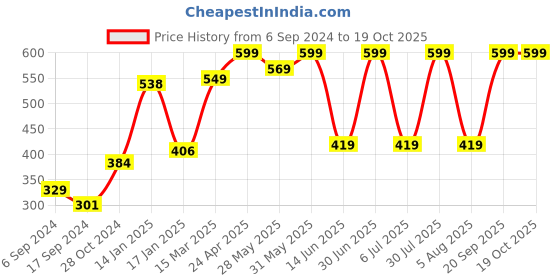 myntra.com PROTEENS Men Red Typography Printed Regular Fit Cotton T-shirt proteens Price History Graph from 6 Sep 2024 to 19 Oct 2025