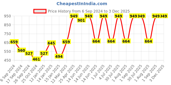 myntra.com PROTEENS Men Solid Grey Straight Fit Joggers proteens Price History Graph from 6 Sep 2024 to 3 Dec 2025