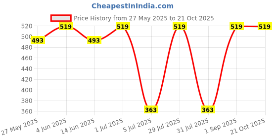 myntra.com PROTEENS Men Solid Round Neck Cotton T-shirt proteens Price History Graph from 27 May 2025 to 20 Oct 2025