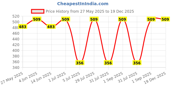 myntra.com PROTEENS Men Solid Round Neck Cotton T-shirt proteens Price History Graph from 27 May 2025 to 19 Dec 2025