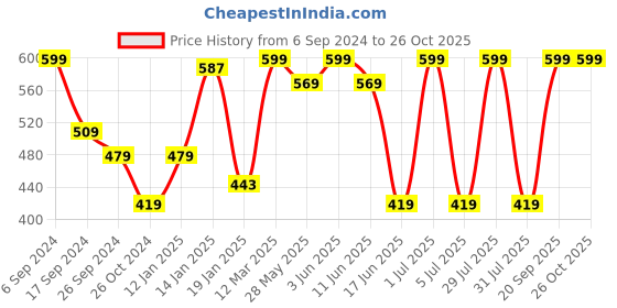 myntra.com PROTEENS Men White & Red Printed Cotton T-shirt proteens Price History Graph from 6 Sep 2024 to 26 Oct 2025