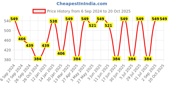 myntra.com PROTEENS Men White Cotton T-shirt proteens Price History Graph from 6 Sep 2024 to 19 Oct 2025