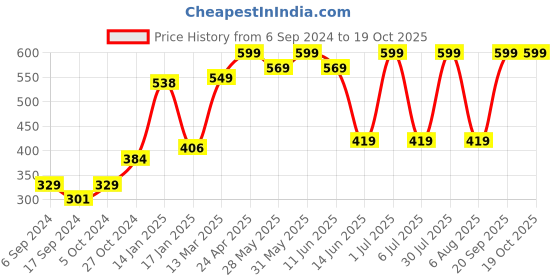 myntra.com PROTEENS Men White Printed Regular Fit T-shirt proteens Price History Graph from 6 Sep 2024 to 19 Oct 2025