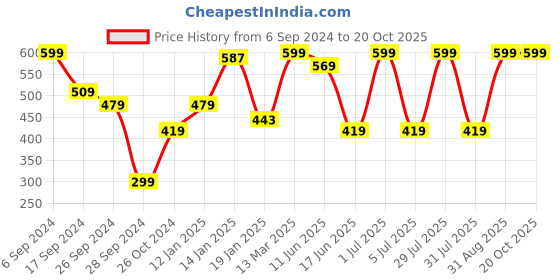 myntra.com PROTEENS Men White Printed T-shirt proteens Price History Graph from 6 Sep 2024 to 19 Oct 2025