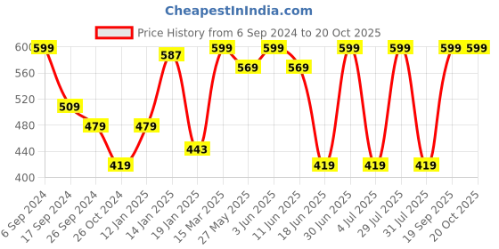 myntra.com PROTEENS Men White Typography Printed T-shirt proteens Price History Graph from 6 Sep 2024 to 19 Oct 2025