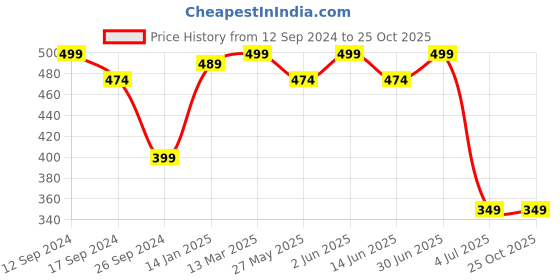 myntra.com PROTEENS Round Neck Cotton T-shirt proteens Price History Graph from 12 Sep 2024 to 24 Oct 2025