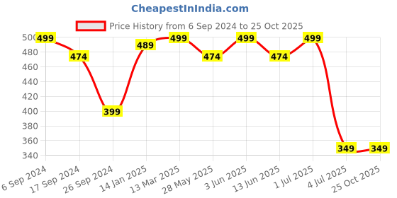 myntra.com PROTEENS Round Neck Regular Fit Cotton T-shirt proteens Price History Graph from 6 Sep 2024 to 24 Oct 2025