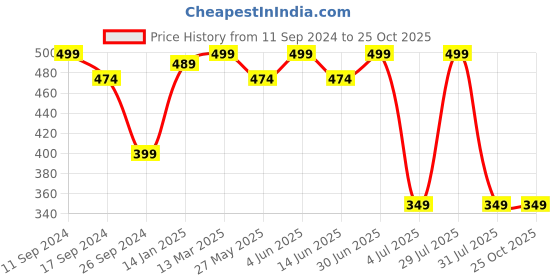myntra.com PROTEENS Round Neck Regular Fit T-shirt proteens Price History Graph from 11 Sep 2024 to 24 Oct 2025