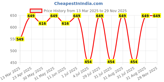 myntra.com PROTEENS Typography Printed T-shirt proteens Price History Graph from 13 Mar 2025 to 29 Nov 2025