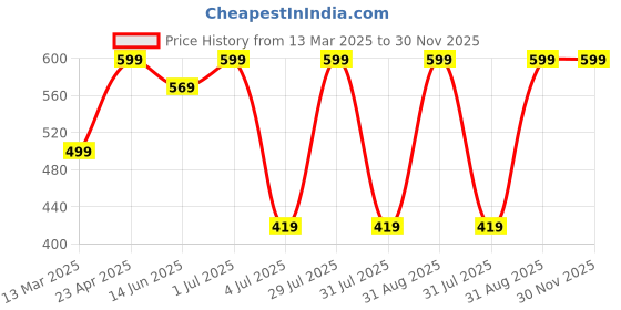 myntra.com PROTEENS Typography Printed T-shirt proteens Price History Graph from 13 Mar 2025 to 29 Nov 2025