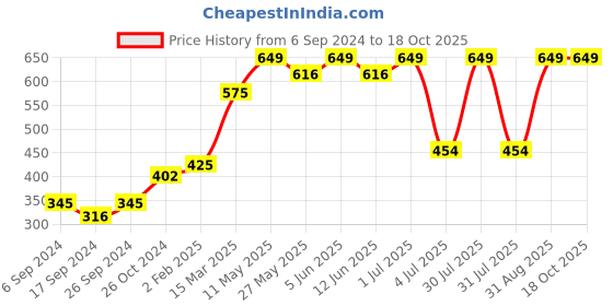 myntra.com PROTEENS Women Conversational Printed Cotton Shorts proteens Price History Graph from 6 Sep 2024 to 18 Oct 2025