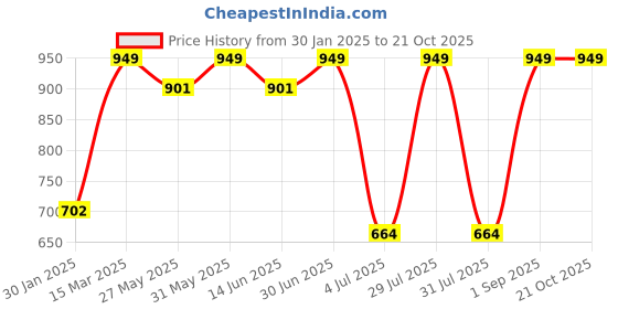 myntra.com PROTEENS Women Printed Cotton Lounge Pants proteens Price History Graph from 30 Jan 2025 to 20 Oct 2025