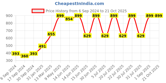 myntra.com PROTEENS Women Purple Printed Lounge Pants proteens Price History Graph from 6 Sep 2024 to 21 Oct 2025