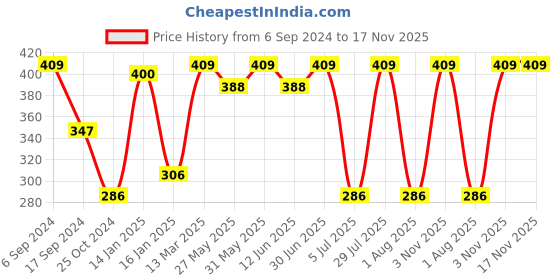 myntra.com PROTEENS Women V-Neck Cotton T-shirt proteens Price History Graph from 6 Sep 2024 to 17 Nov 2025