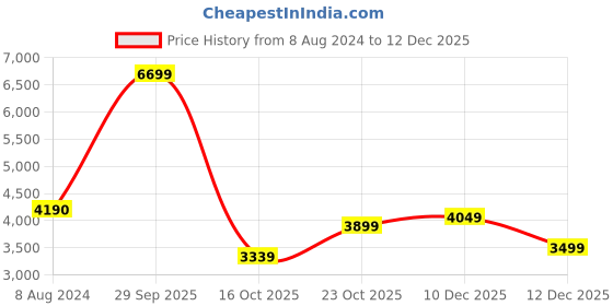 myntra.com PROTEX Self Design Mock Collar Wool Over Coats protex Price History Graph from 8 Aug 2024 to 21 Nov 2025