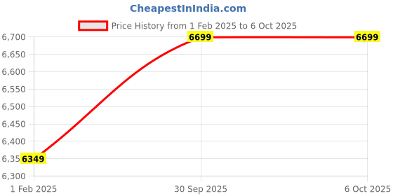 myntra.com PROTEX Self Design Mock Collar Woollen Over Coat protex Price History Graph from 1 Feb 2025 to 4 Oct 2025