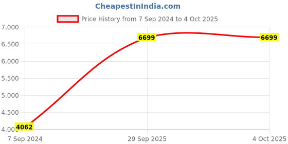 myntra.com PROTEX Self Design Winter Wear Woollen Overcoats protex Price History Graph from 7 Sep 2024 to 4 Oct 2025