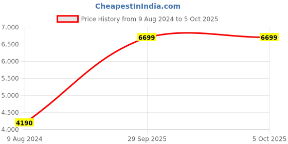 myntra.com PROTEX Self Design Wool Overcoat protex Price History Graph from 9 Aug 2024 to 4 Oct 2025