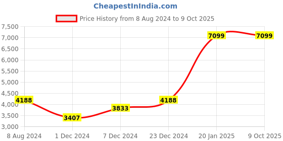 myntra.com PROTEX Self Design Wool Overcoat protex Price History Graph from 8 Aug 2024 to 9 Oct 2025