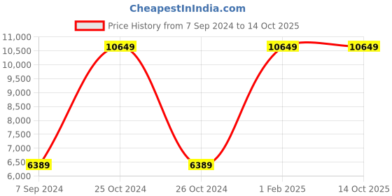 myntra.com PROTEX Single Breasted Over Coats protex Price History Graph from 7 Sep 2024 to 14 Oct 2025