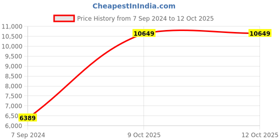 myntra.com PROTEX Single Breasted Overcoat protex Price History Graph from 7 Sep 2024 to 12 Oct 2025