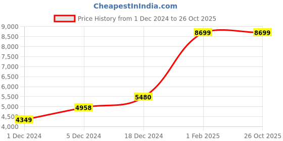 myntra.com PROTEX Women Single-Breasted Winter Wear Overcoats protex Price History Graph from 1 Dec 2024 to 26 Oct 2025