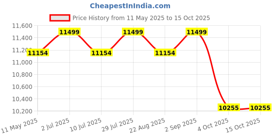 myntra.com PROTOS Men Set Of 3 Printed English Willow Cricket Bats protos Price History Graph from 11 May 2025 to 15 Oct 2025