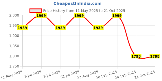 myntra.com PROTOS PRO Unisex Painted Kashmir Willow Short Handle Cricket Bats protos Price History Graph from 11 May 2025 to 21 Oct 2025
