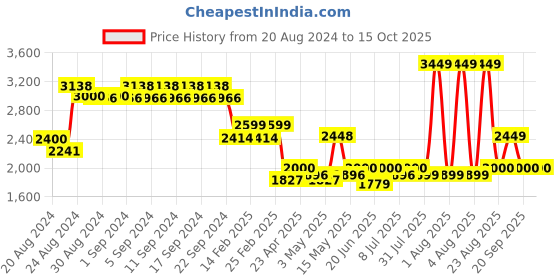 myntra.com PROTOUCH 3Pc Callus Remover Device Remover Spray & Feet Lotion protouch Price History Graph from 20 Aug 2024 to 14 Oct 2025