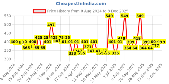 myntra.com PROTOUCH Advance Moisture & Repair Feet Lotion- 100ml protouch Price History Graph from 8 Aug 2024 to 1 Dec 2025