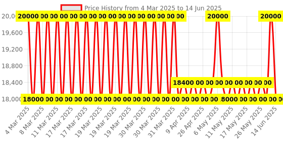 myntra.com PROTOUCH Airshot All in 1 Hair Multi Styler For Curl, Smooth, Dry, Blow & Volume protouch Price History Graph from 4 Mar 2025 to 14 Jun 2025